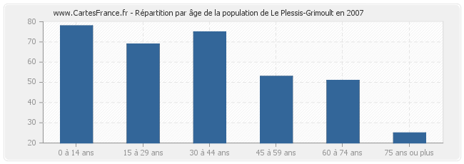 Répartition par âge de la population de Le Plessis-Grimoult en 2007